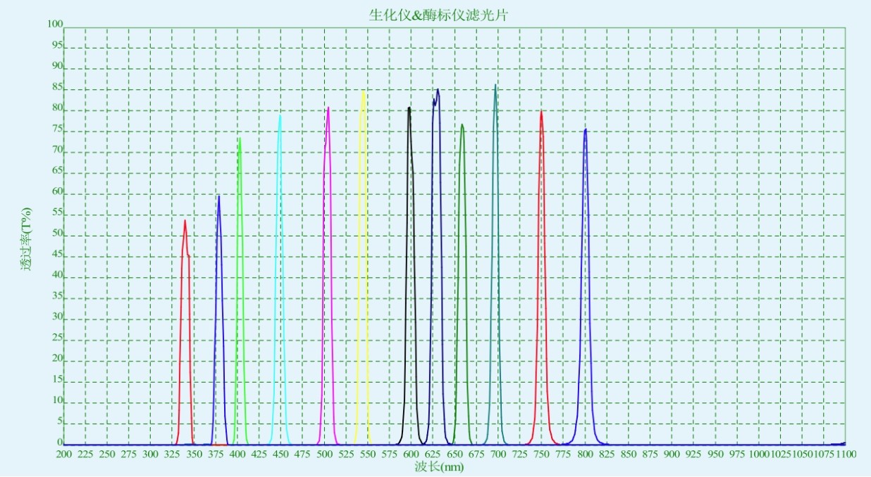 生化分析儀和酶標(biāo)儀濾光片對(duì)應(yīng)光譜圖
