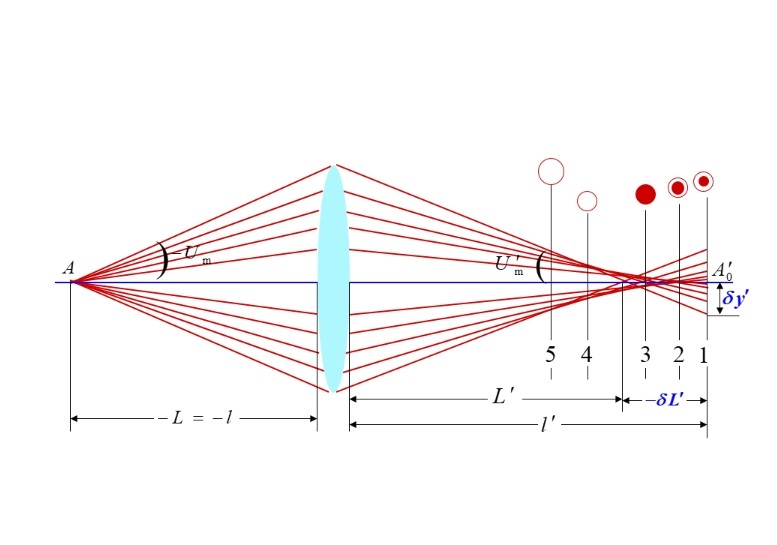 什么是球差，它對透鏡有何影響？