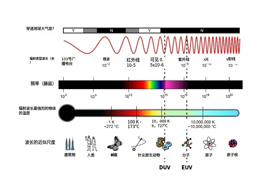 極紫外線(xiàn)光學(xué)科普