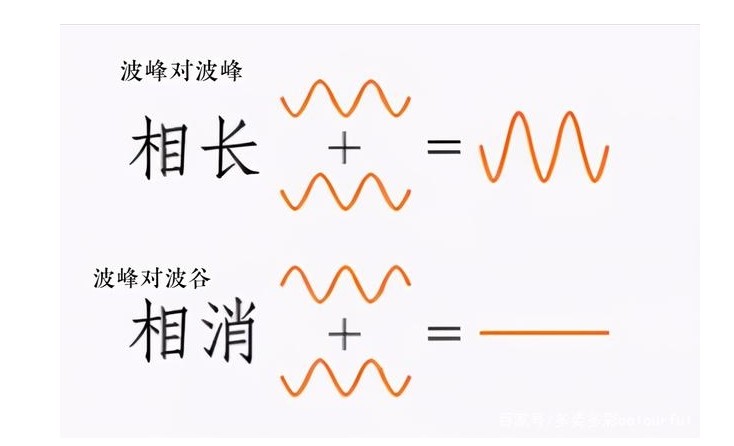 相長干涉與相消干涉