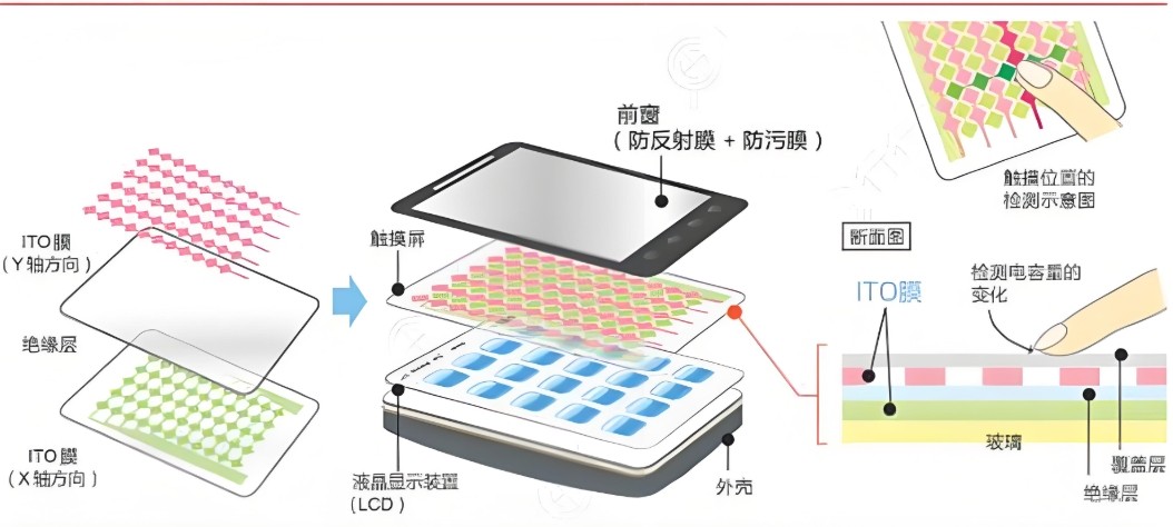 ITO薄膜應(yīng)用