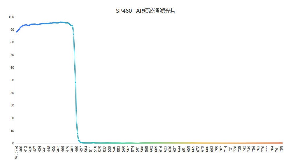 顯微成像SP460+AR短波通濾光片