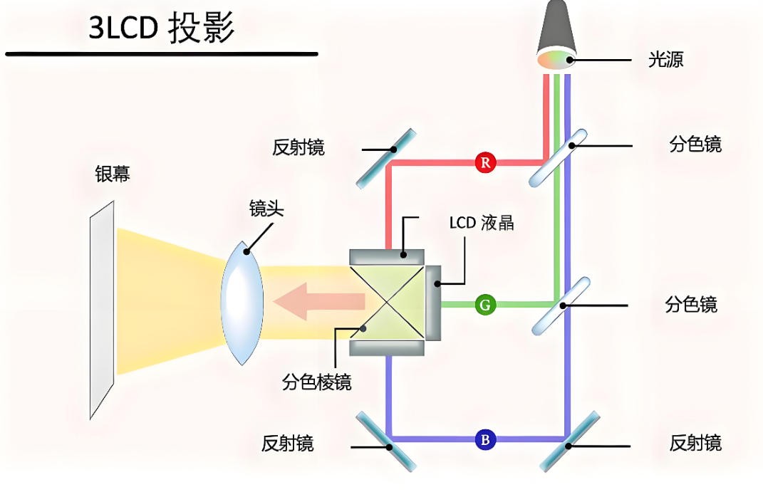 3LCD激光投影機(jī)工作流程
