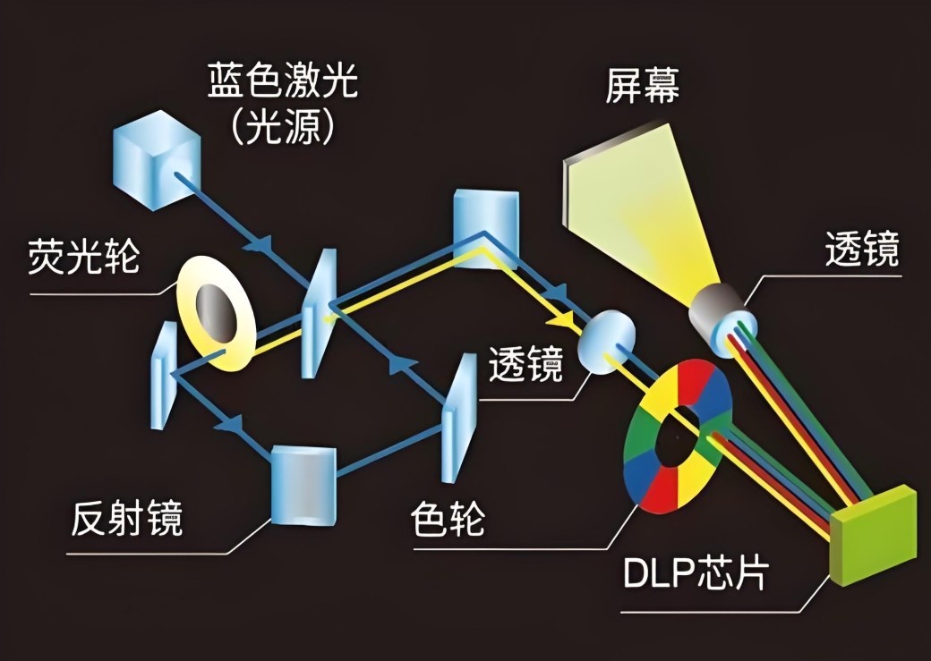 DLP激光投影機(jī)工作流程