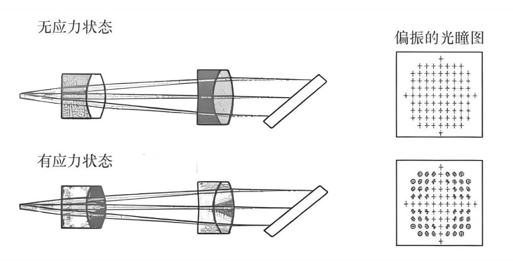 什么是光學鏡片的應力雙折射？