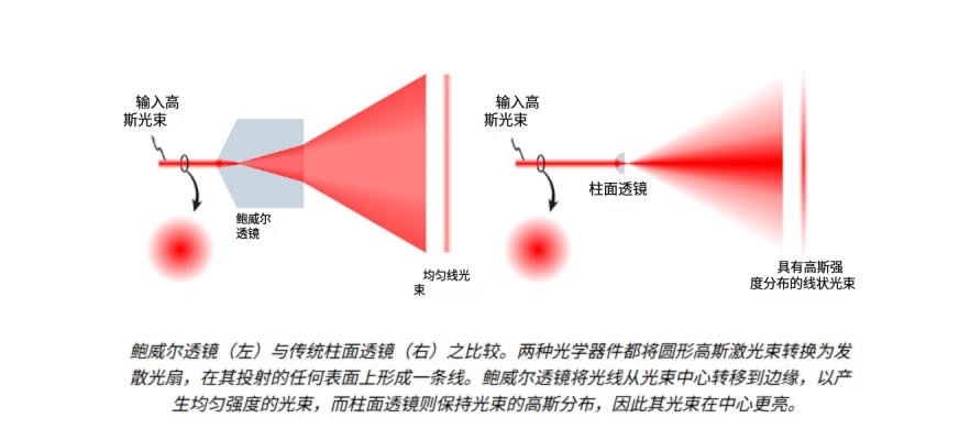 鮑威爾棱鏡于常規(guī)柱面透鏡對比