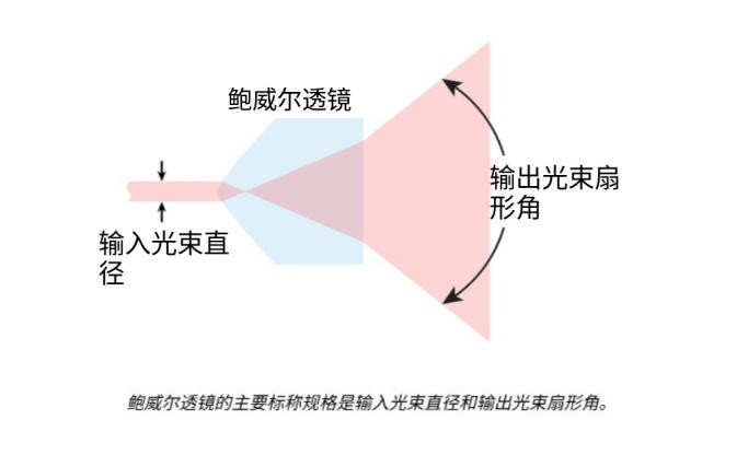 鮑威爾棱鏡照射效果