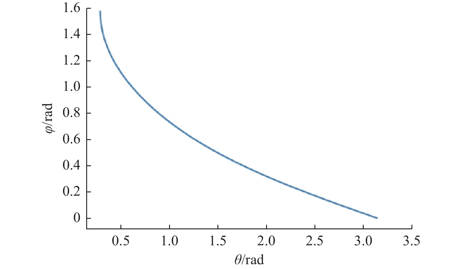 鮑威爾棱鏡的圓錐頂角和出射光束夾角的關(guān)系