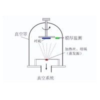什么是真空鍍膜？都有哪些鍍膜工藝？