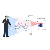 什么是TOF？它與TOF濾光片有何聯(lián)系？
