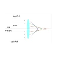 什么是像差？畫面失真跟它有何聯(lián)系？