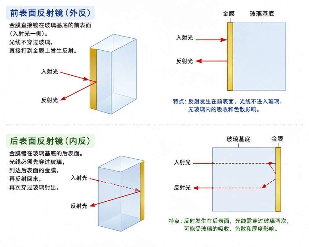 鍍金外反射與內(nèi)反射對(duì)比