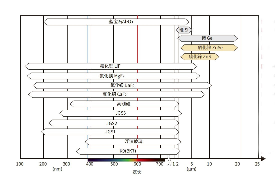 JGS1/2/3三種石英玻璃透過(guò)率范圍圖