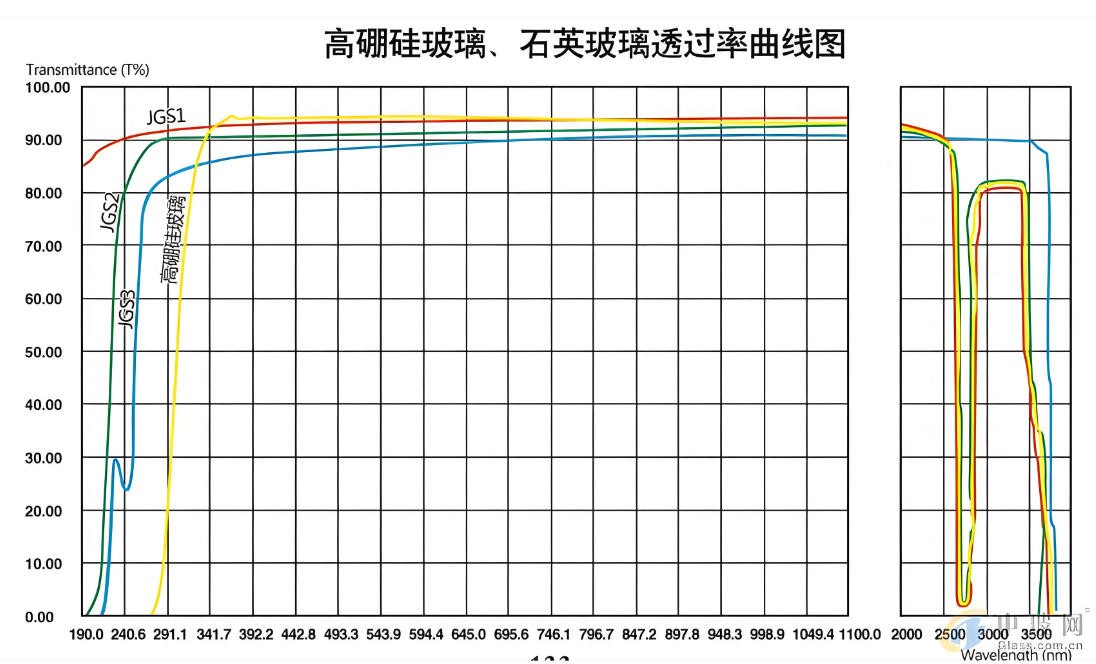 石英玻璃與高硼硅玻璃透過(guò)率對(duì)比圖