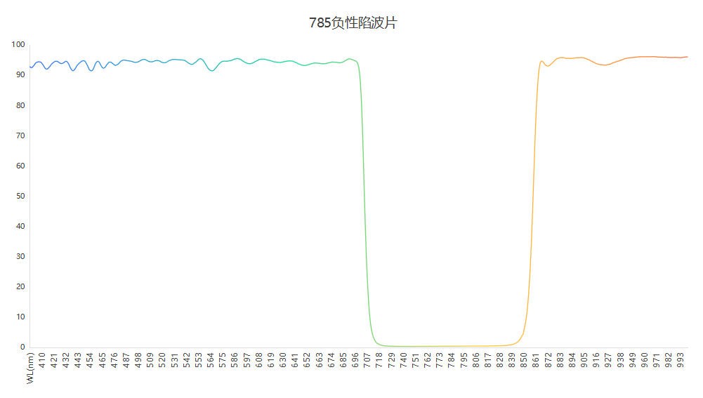 激發(fā)光阻擋785負性濾光片光譜 激發(fā)光阻擋785負性濾光片光譜