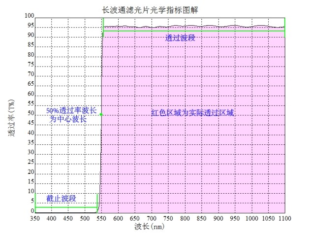 圖中截止波段為深截止區(qū)，透過波段區(qū)為高透范圍區(qū)