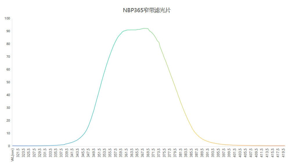 濾光片 NBP365窄帶濾光片光譜