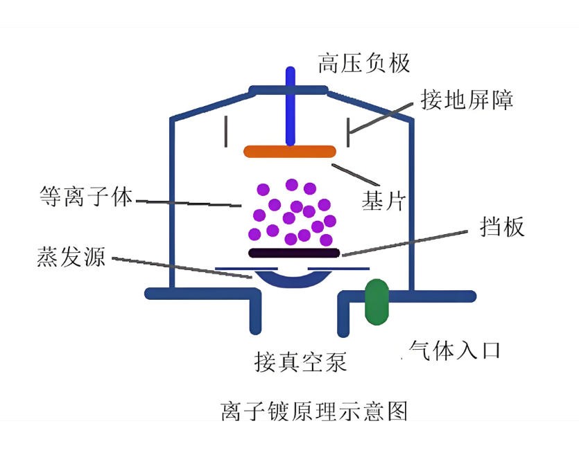 濾光片 離子鍍原理